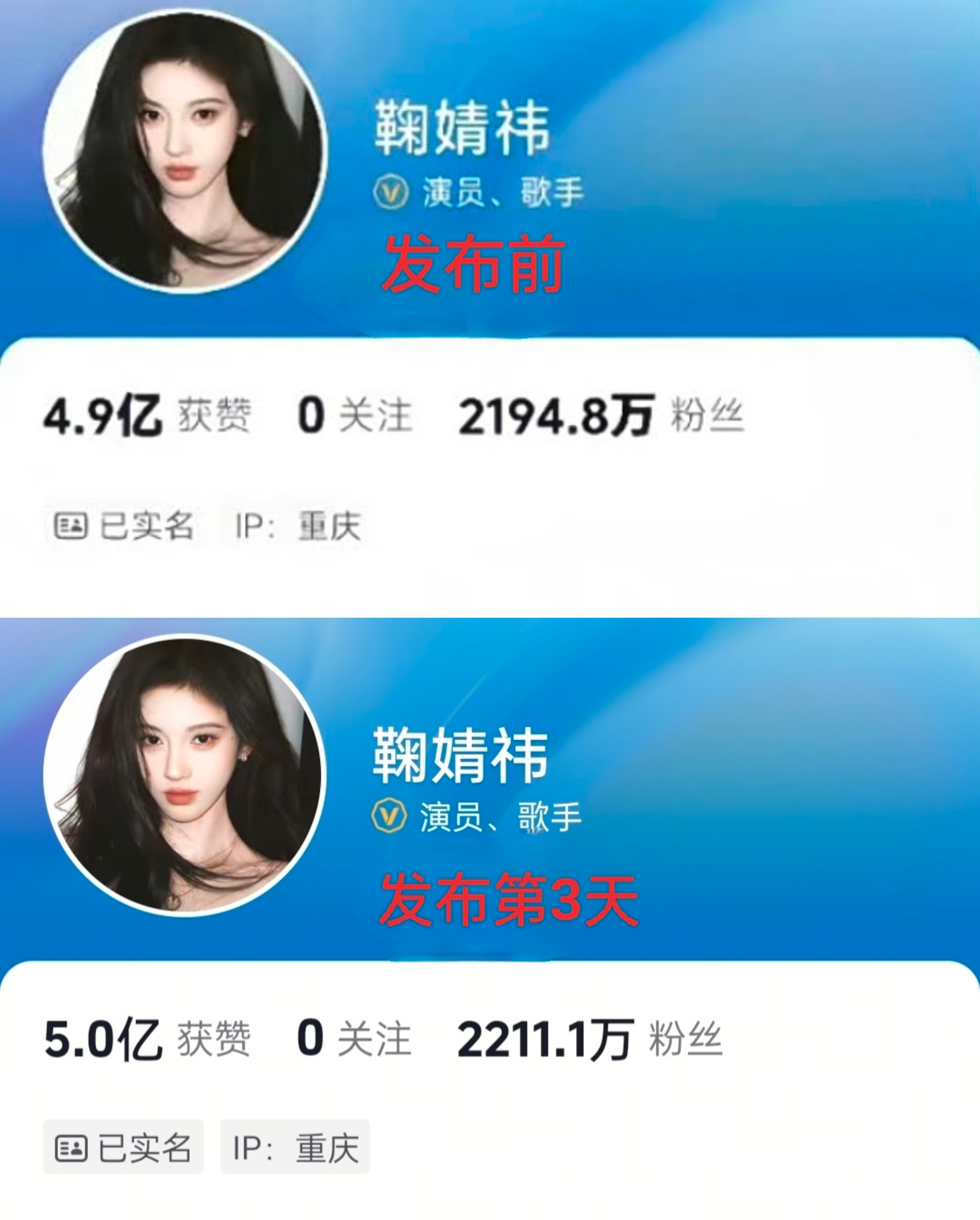 鞠婧祎这条仅用了两天时间就破600w赞了，这一条视频3天涨粉16w+，鞠姐这超绝