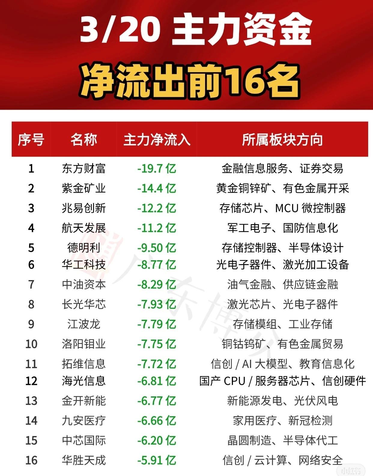 3月20日主力资金净流出前16名个股及流向如下：东方财富（-19.7亿，金融