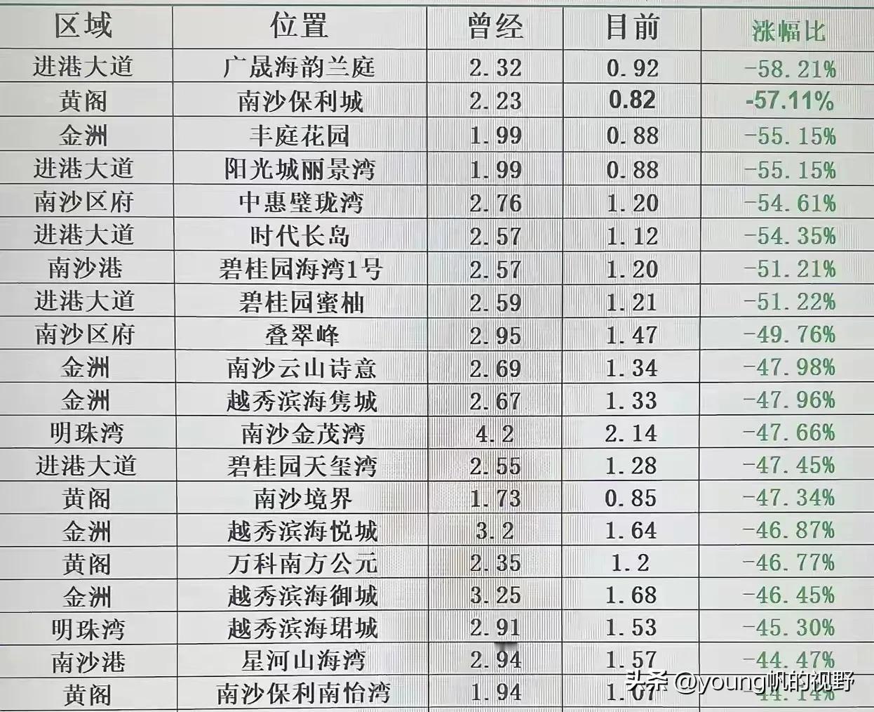广州南沙目前的房价，主要维持在一万多了，甚至有些还不用一万元，你相信吗？根据网友