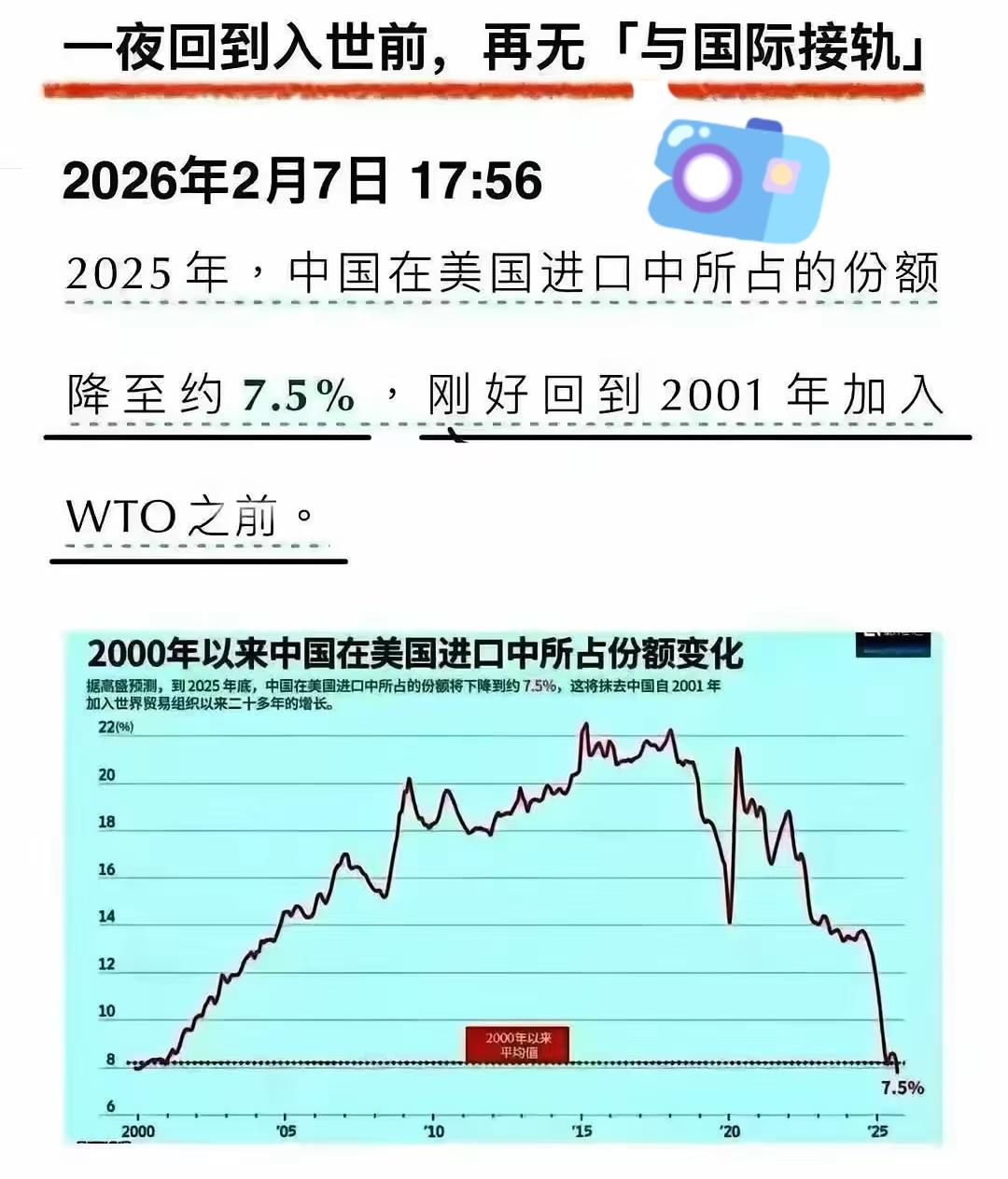 经过十余年的艰辛努力，终于将对美出口份额降到了加入世贸组织前的水平——截至202