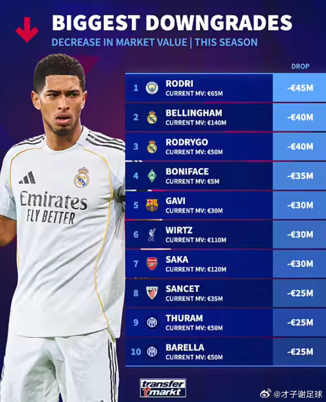 德转列出了本赛季至今世界足坛身价下跌最多的10名球员，罗德里下跌4500万欧元位