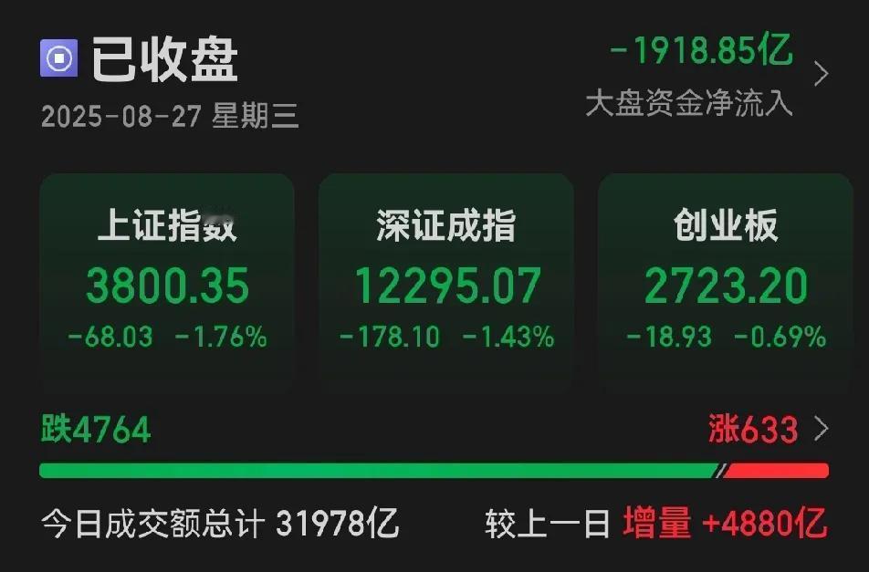 上午有多少心花怒放，下午就有多少心慌意乱，主力下手心狠手辣，心潮澎湃的一天。尾