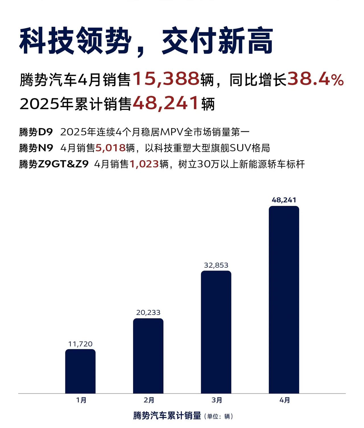 恭喜腾势交付新高，确实不容易，三年前腾势D9意外崛起之后，直到第五款新车发布，才