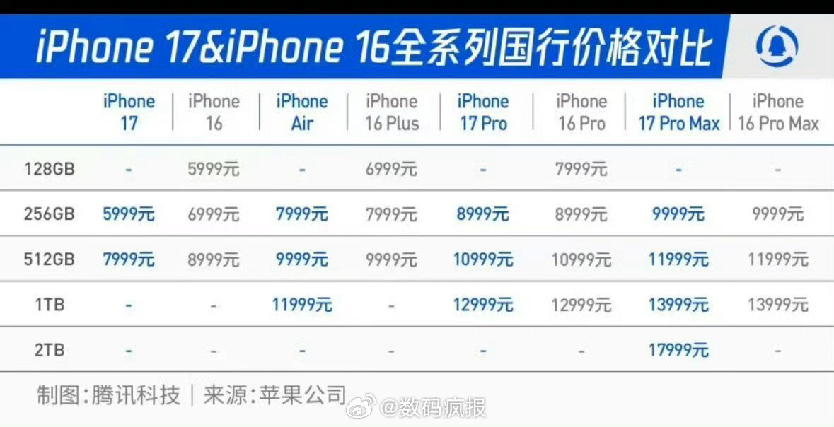 iPhone17降价iPhone17系列价格对比iPhone16系列相同容量
