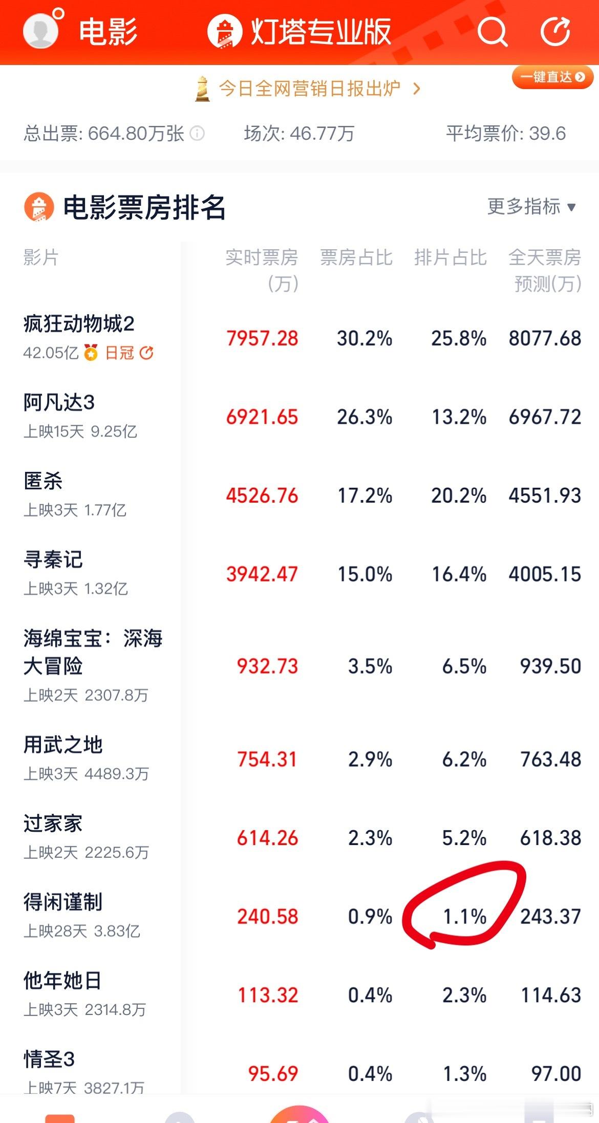 得闲谨制预测又涨了，无限接近4亿啦，冲冲冲！假期又有7部新片上映，得闲在仅有1.