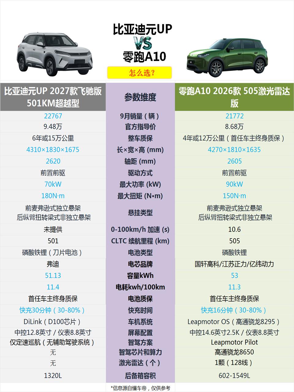 比亚迪元UP和零跑A10怎么选？今天选取的两款车，差价在8000元左右，但终端