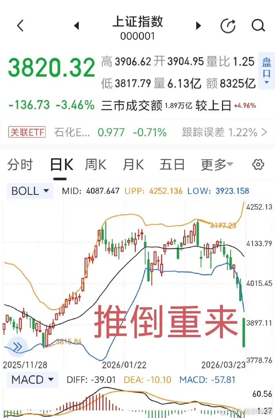 以前觉得沪指是“慢牛”，现在才发现是“蜗牛爬墙，三天摔回原点”，合着这牛是背着壳