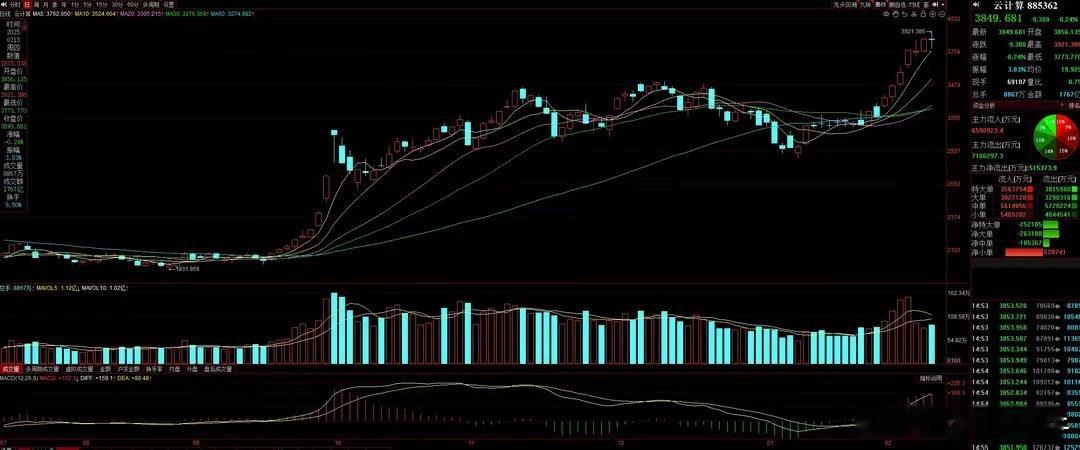 　【行业/板块/题材概念消息点评】　　猛料三：国内科技巨头连续发力，云计算关注度