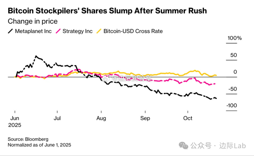 亚太地区的主要证券交易所正通过收紧监管，限制上市公司转型为纯粹的加密货币持有工具