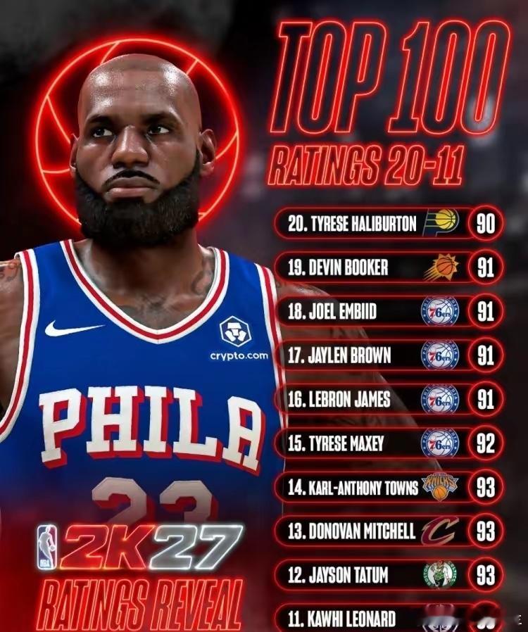 数值膨胀！NBA2K27将有21名球员的能力值达到90分或以上！此前2K官方公