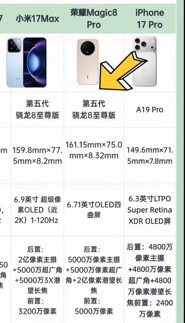 现在手机市场竞争太激烈啦，就说荣耀Magic8Pro、小米17和苹果17这三款