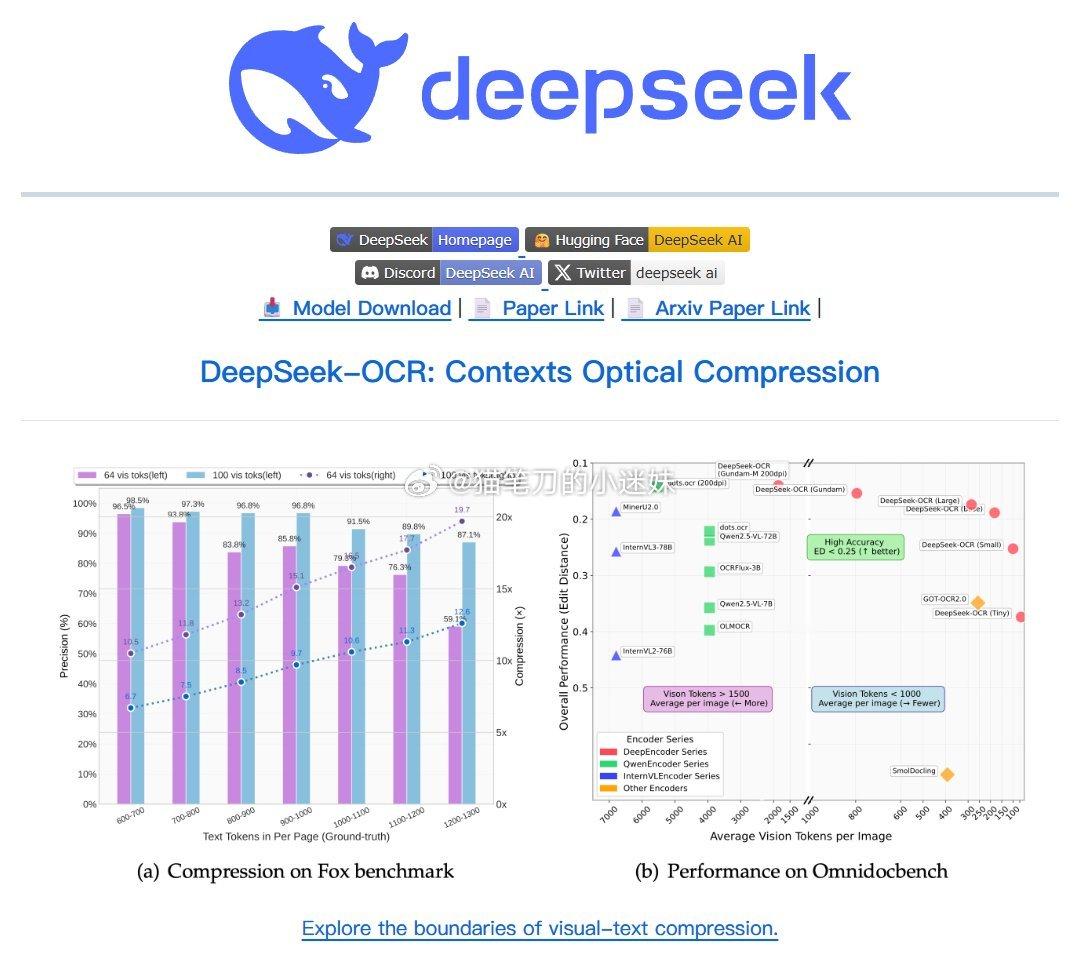 DeepSeek最新开源的模型DeepSeek-OCR受到海外开发者关注。该模型