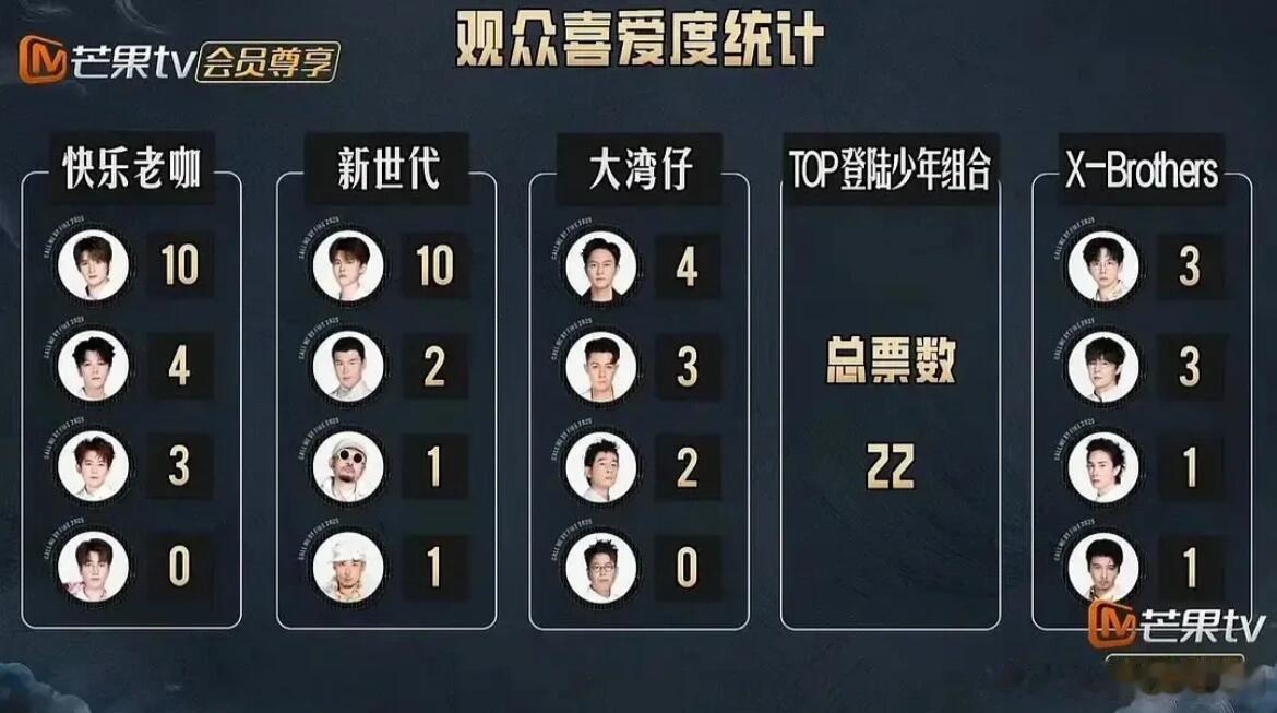 这个喜爱度认真的吗王铮亮0？王铮亮‖披荆斩棘‖披荆斩棘​​​