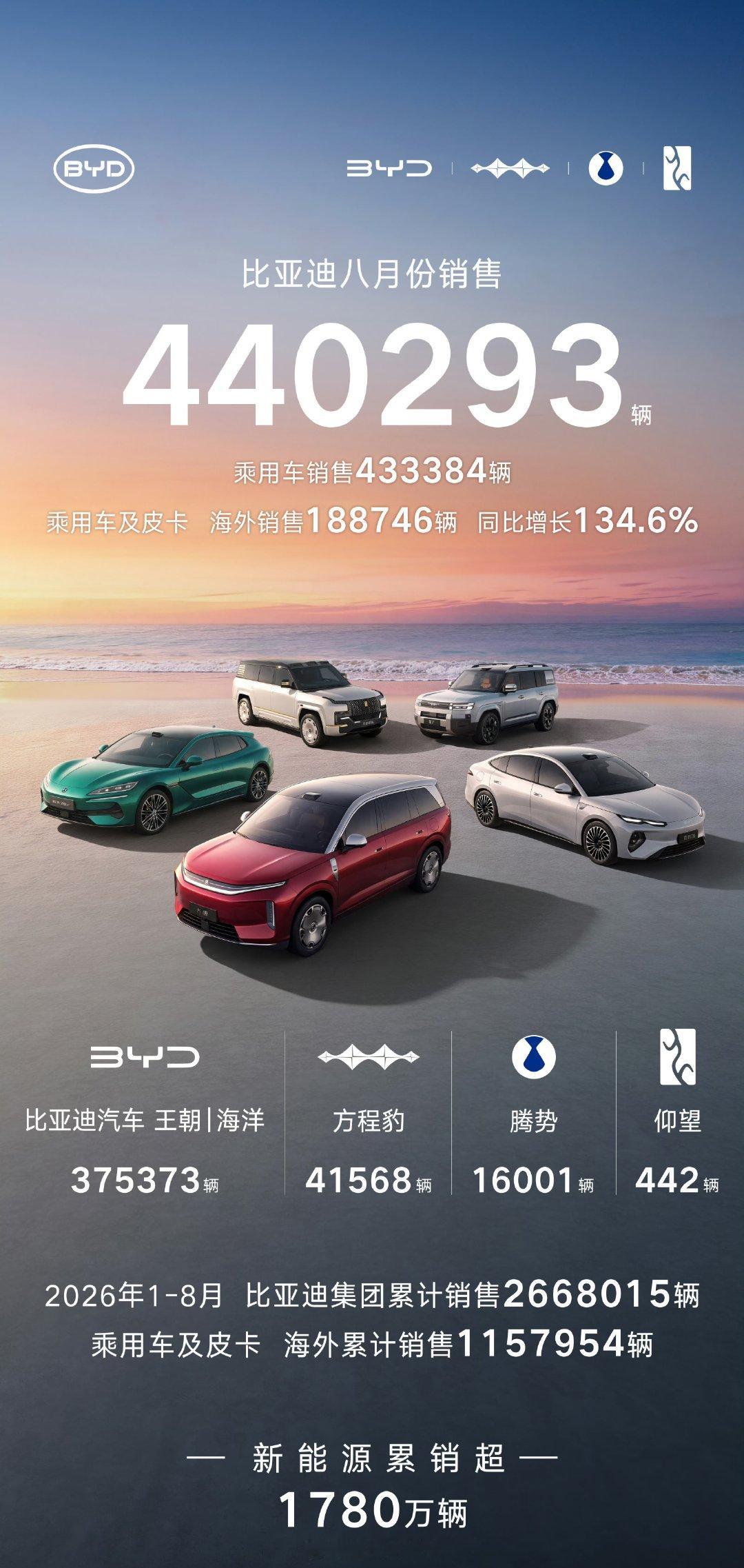 乍一看比亚迪44万的8月月下很牛，但是重点来了，马上比亚迪的几款走量车型就要上市或者交付了，比如秦M