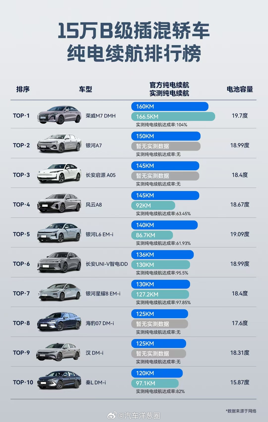 15万B级插混轿车纯电续航排行榜成绩出炉，荣威M7DMH第一。这台车的纯电续航