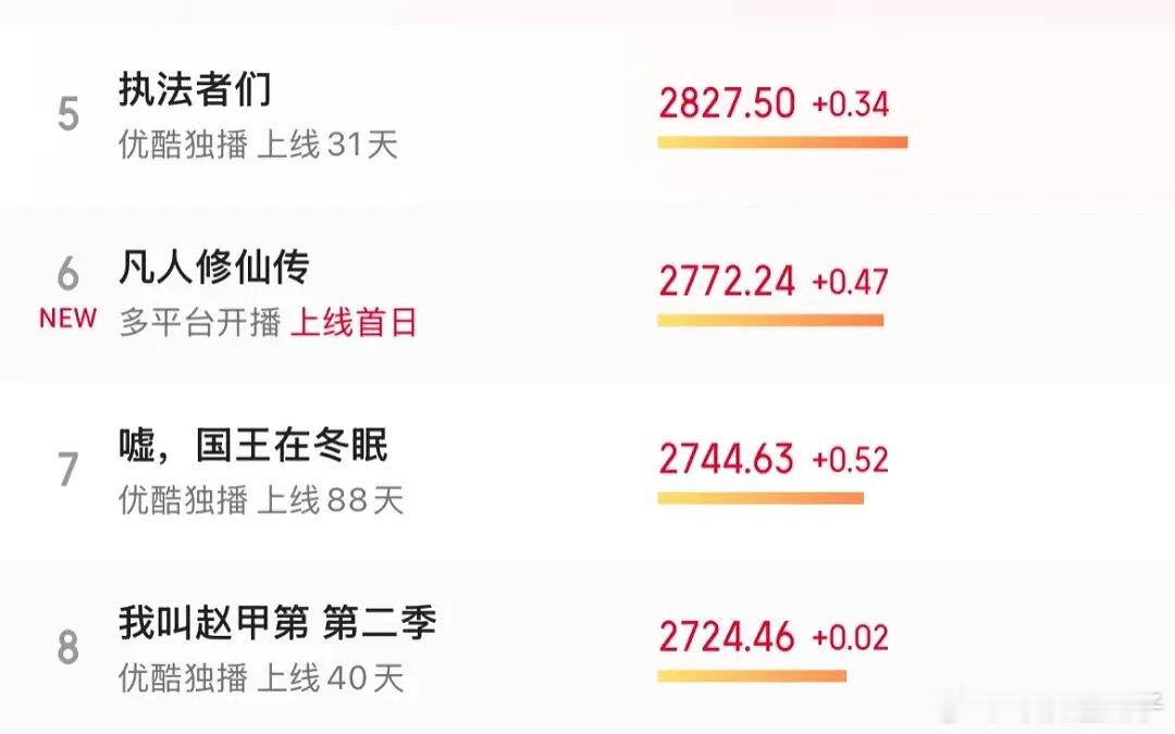 《凡人修仙传》播出，有截爆《藏海传》的机会吗？杨洋会回春吗？应该很难吸新粉了​