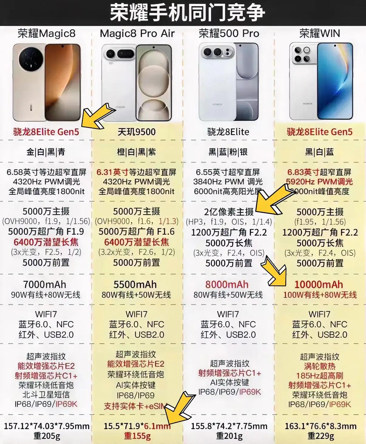 荣耀近期四款热门手机怎么选？看准需求直接冲，看完绝不踩坑！✅追求轻薄手感