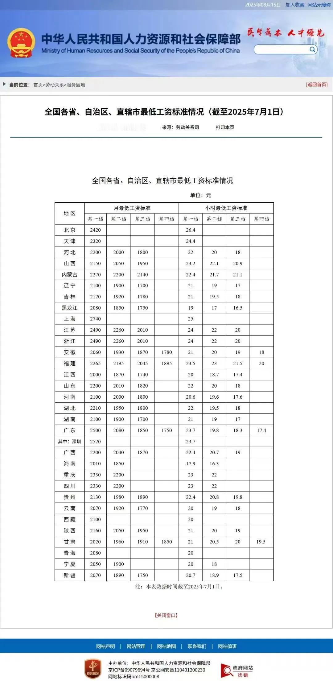 全国工资最低的省，不是云南，不是西藏，不是新疆，不是宁夏，不是青海，竟然是江西啊