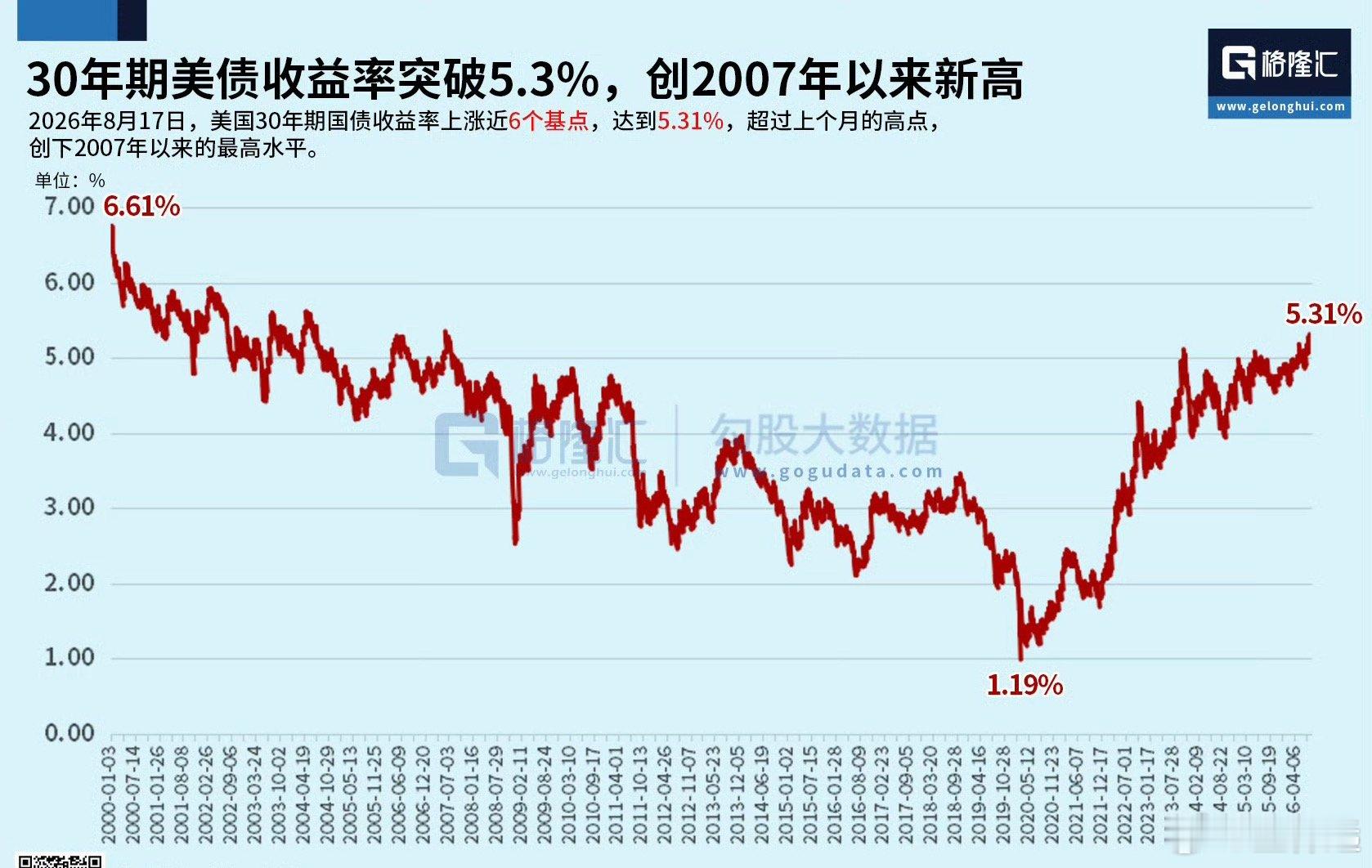 全球资产之锚是10年美债收益率，所谓的无风险收益率。如今美债收益率升很高，但已不