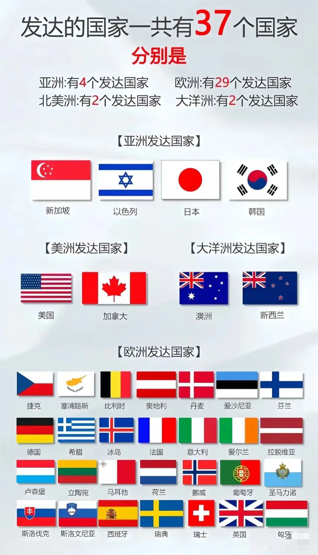 一共有37个发达国家！！！