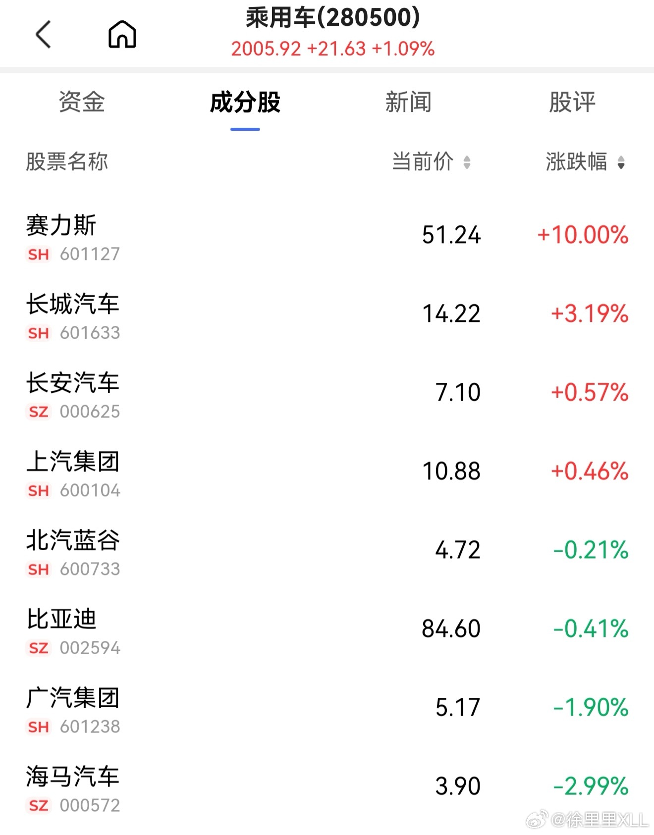 赛力斯今天咋回事？[捂脸哭][捂脸哭][捂脸哭]​​​