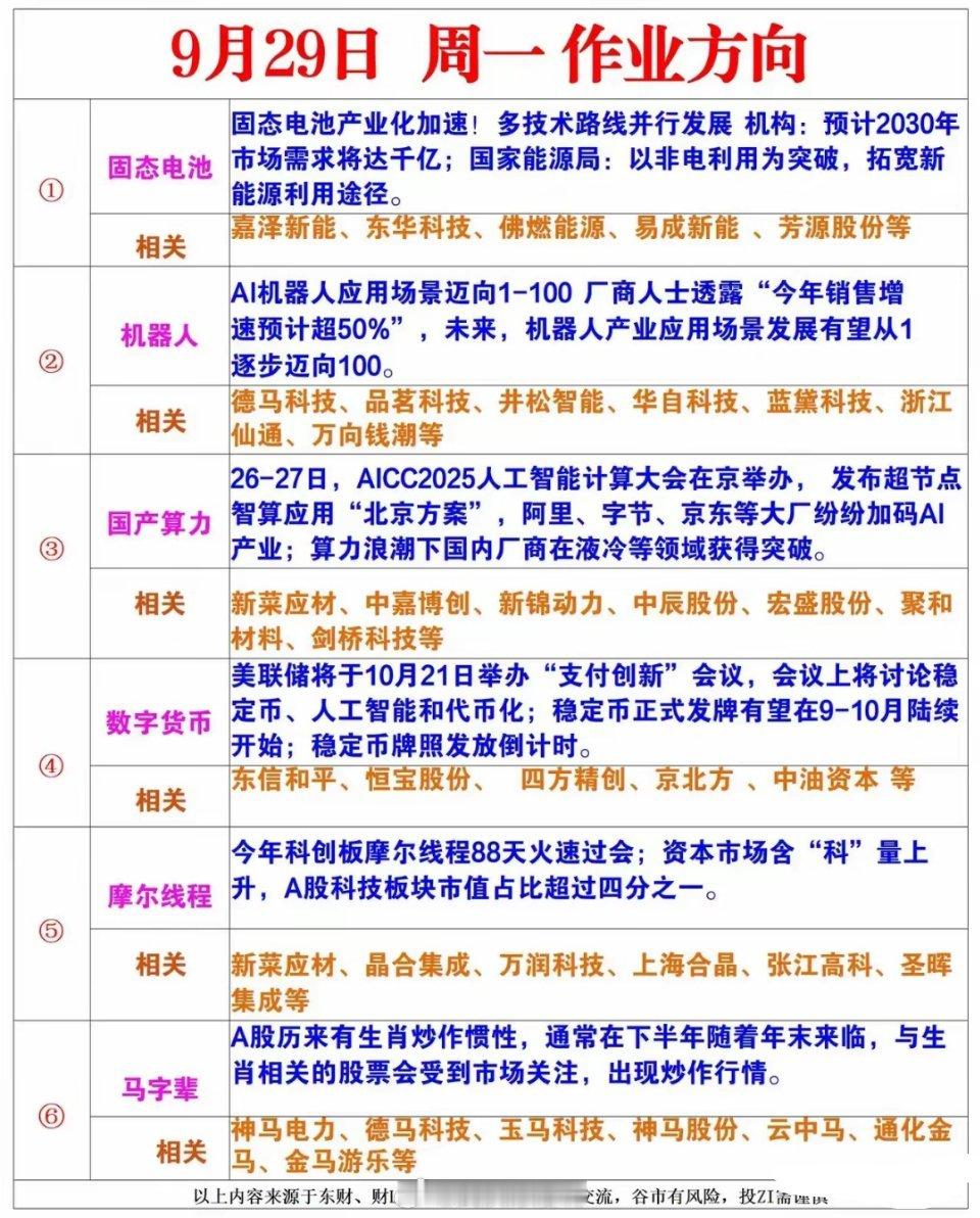 下周一聚焦固态、机器人、算力、摩尔等方向​​​