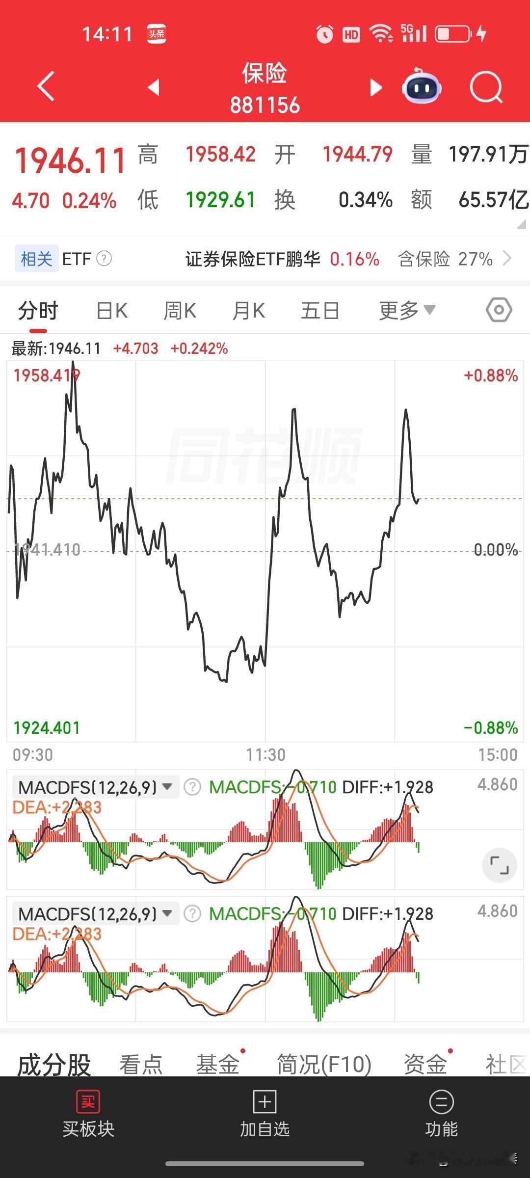 两点盘面解盘：金融拉升纯属诱多，大行情尚未到来午后盘面里，证券、保险两大权