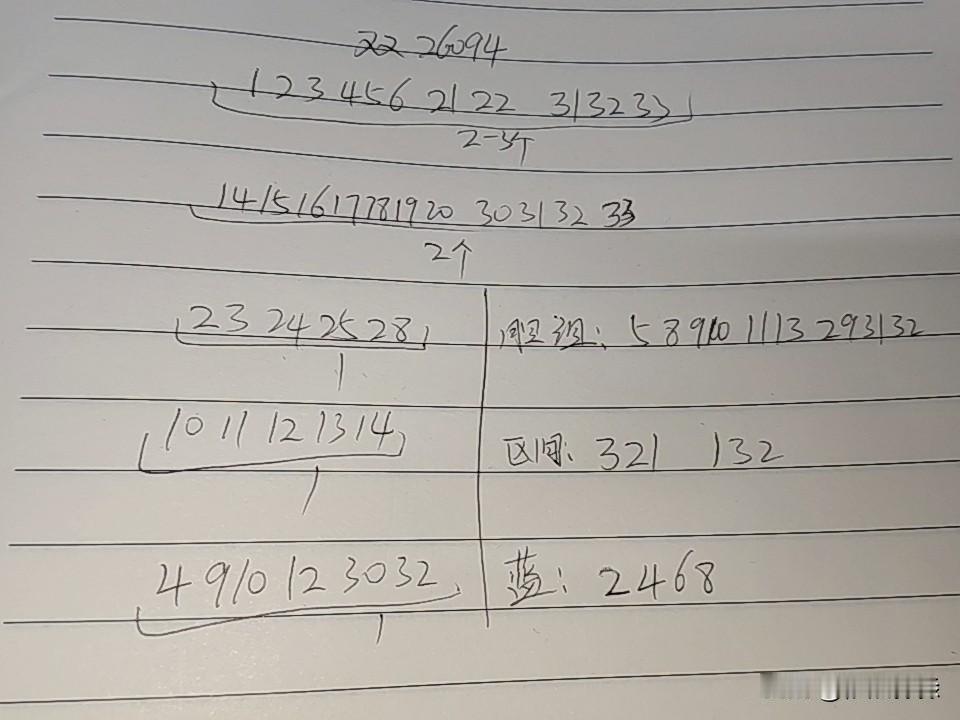 双色球26094期综合分析本期不考虑断区，和值有可能上百点，也就是说一区可能只