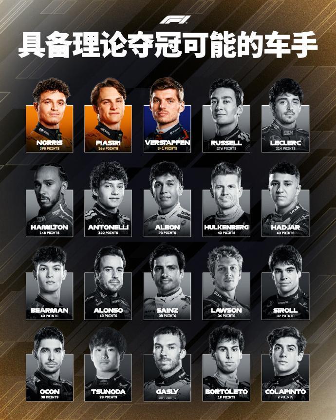 赛车：2025F1——理论上，年度冠军只剩三人竞争赛季只剩三站，还有83分待争