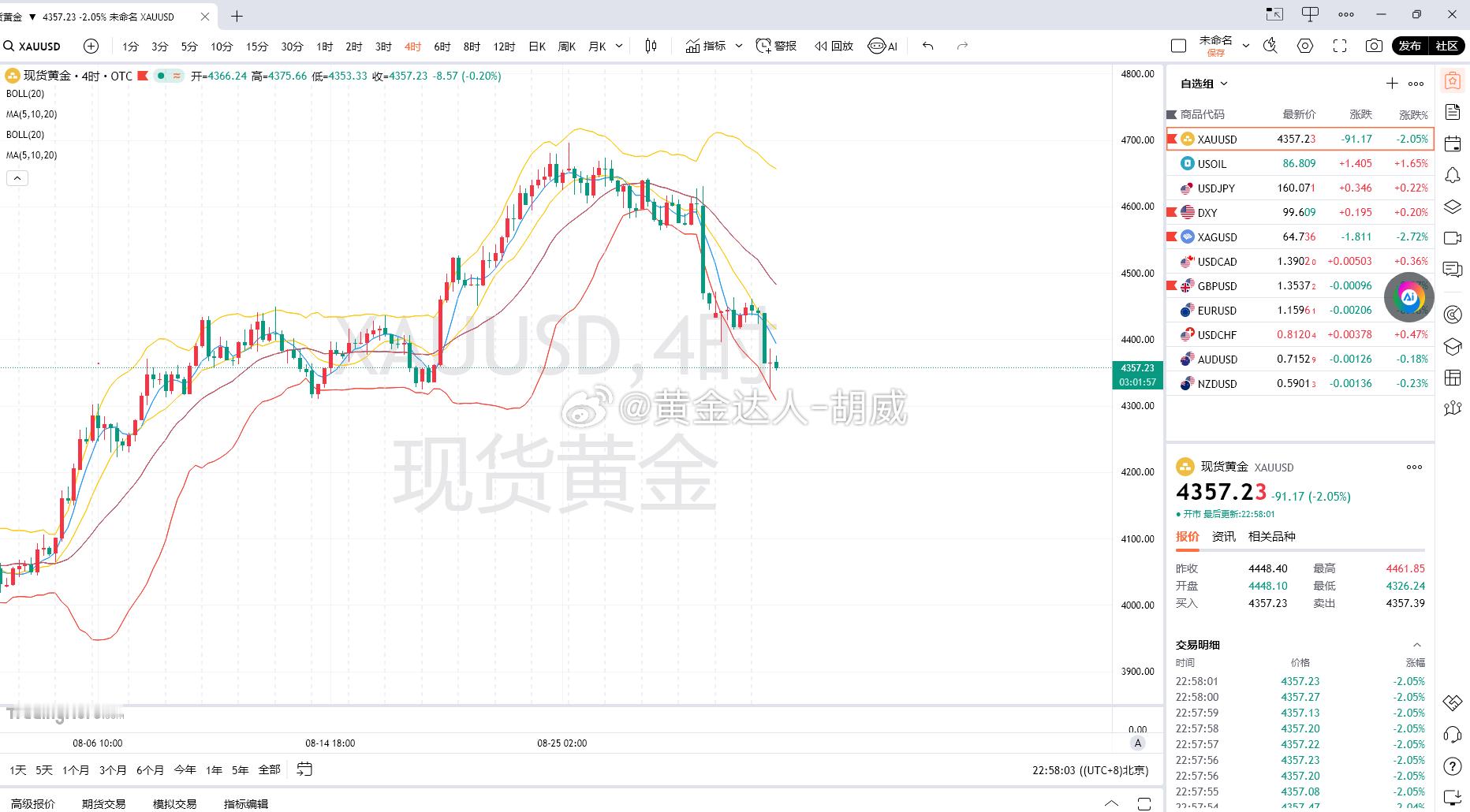 结合多周期盘面，金价已经有效跌破4395关键支撑，原支撑完成角色转换，现在变