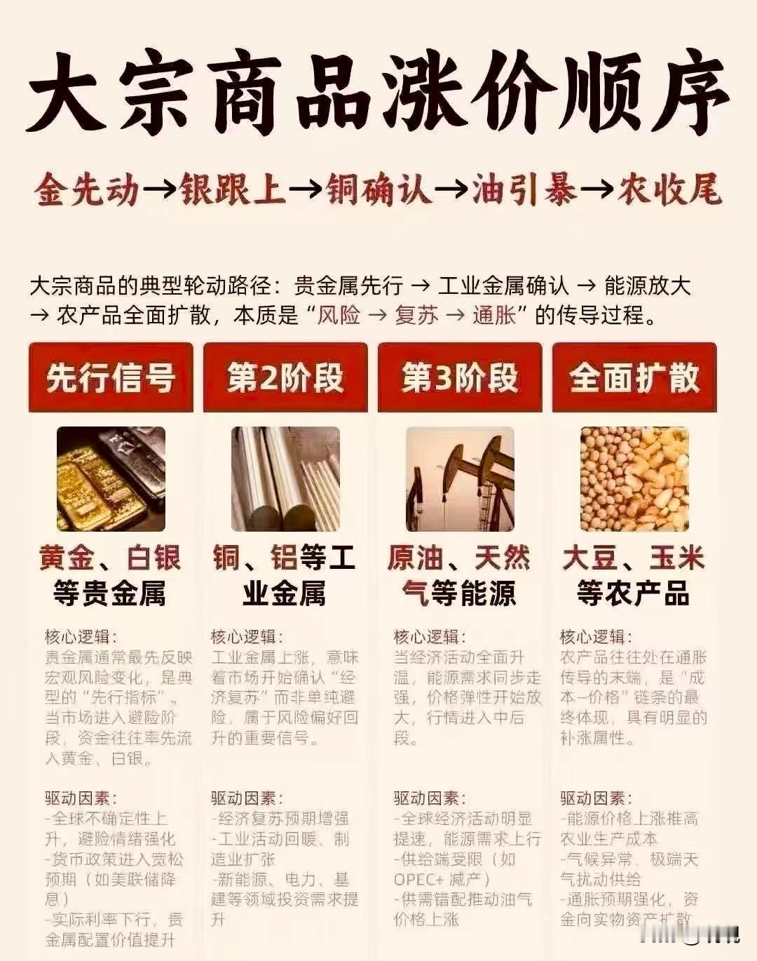 大宗商品涨价顺序：金先动，银跟上，铜确认，油引暴，农收尾！先行信号：黄金，
