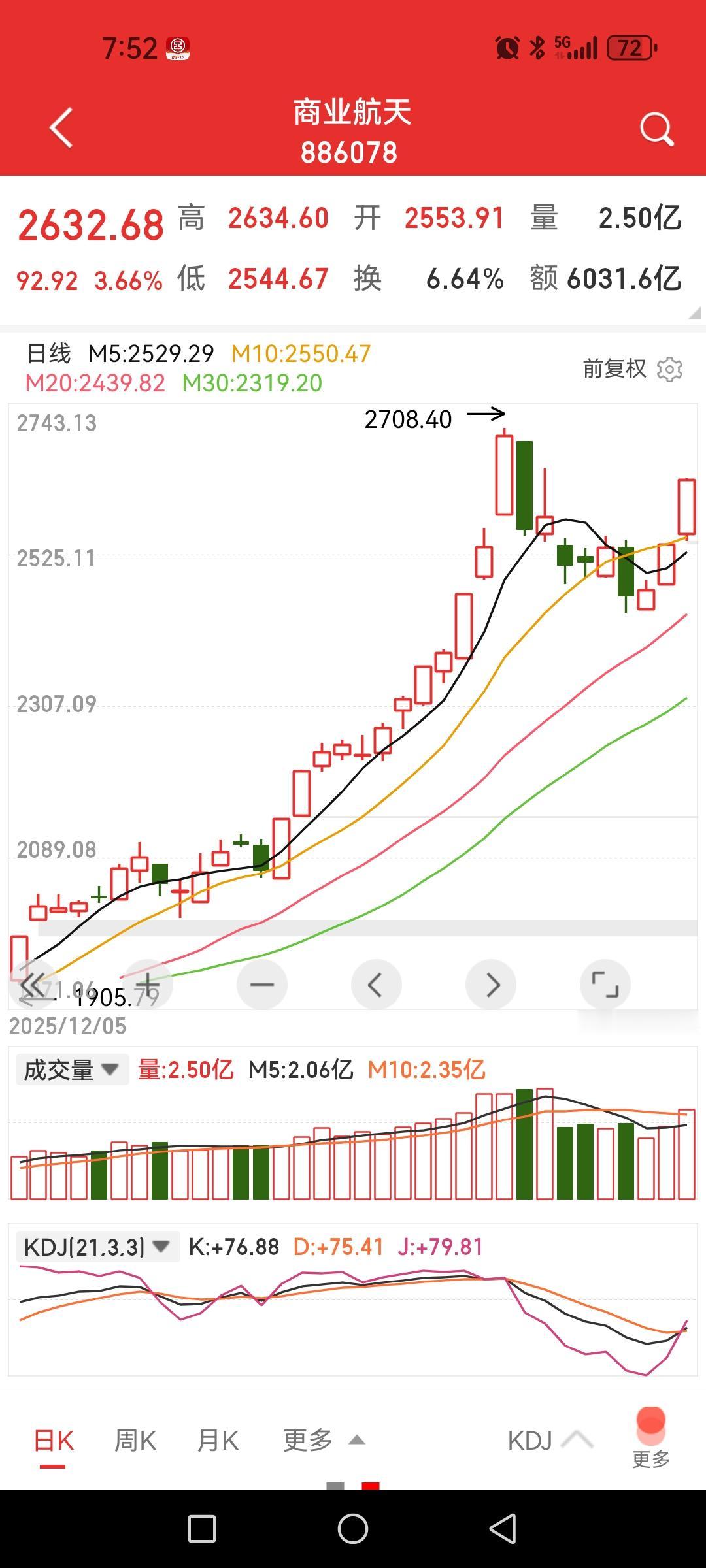商业航天大幅反弹了两天了，超强势板块大幅调整后都会有强劲反弹，其指数未必创新高但