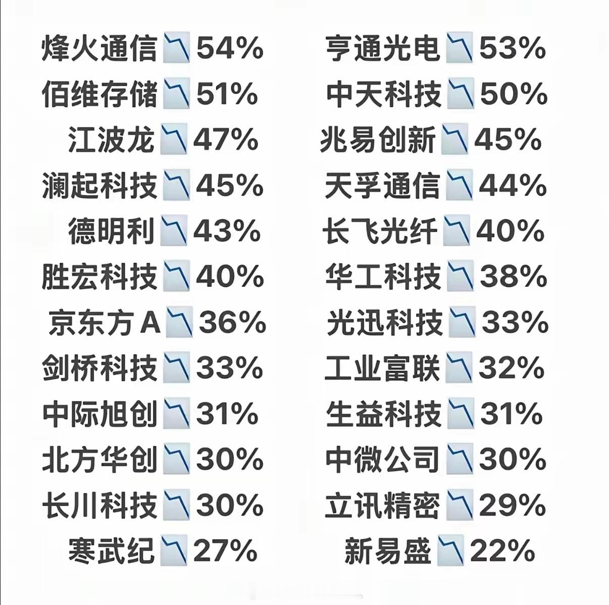 持有科技股特别是半导体芯片、PCB、储存的朋友们你们还好吗？看看这些有名的大牛股