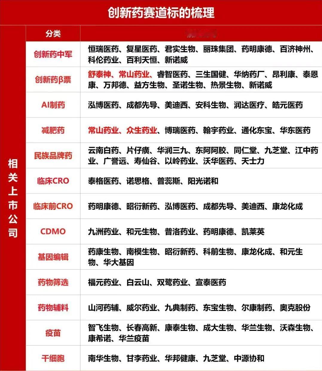 创新药赛道标的梳理