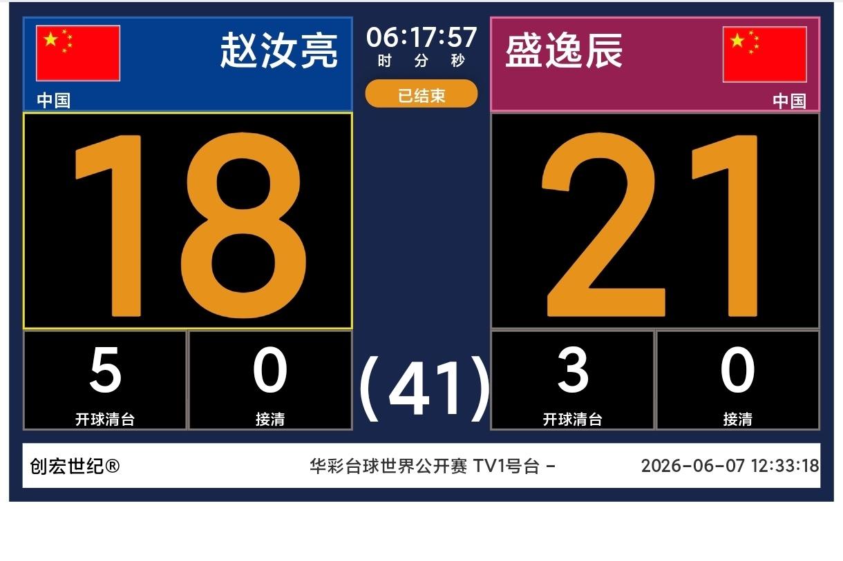 2026年世界华彩台球公开赛半决赛结束，晋级选手非常意外。盛逸辰21-18赵汝