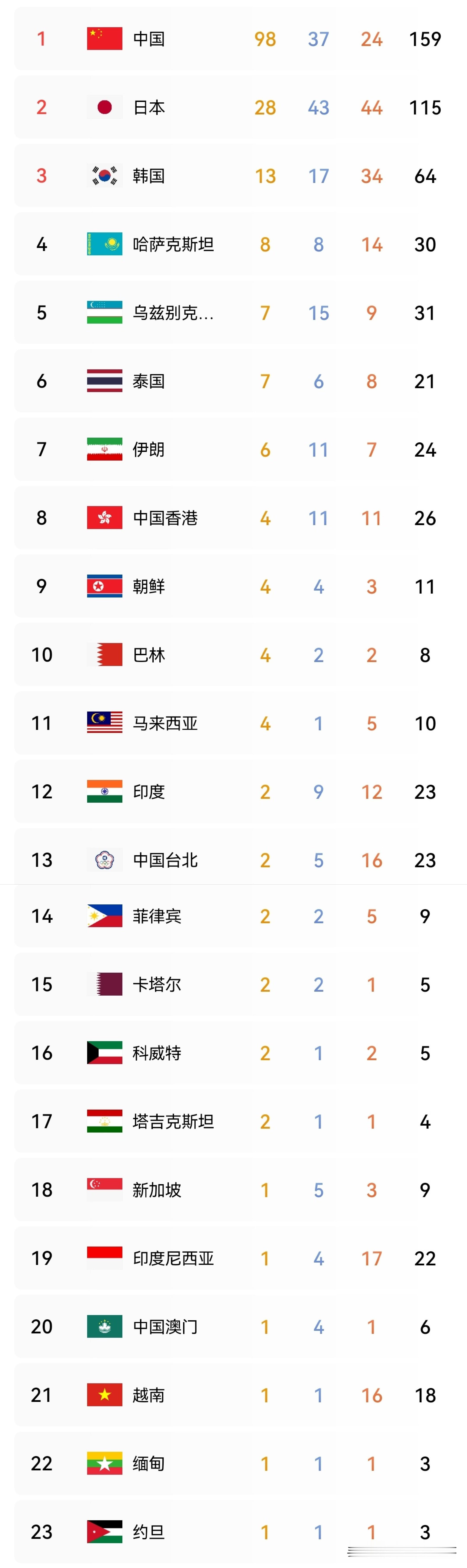 2026年亚运会最新奖牌榜：截止目前中国代表团以98金37银24铜共计159枚奖牌，稳居奖牌榜首位。