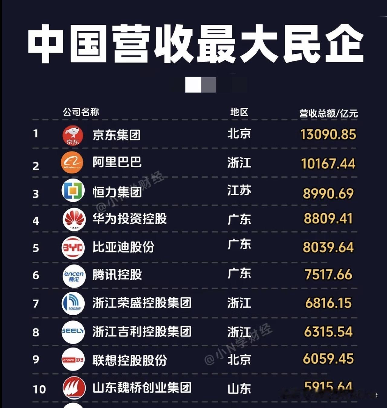 中国10家营收最大民企，京东超阿里居首位！中国民企实力