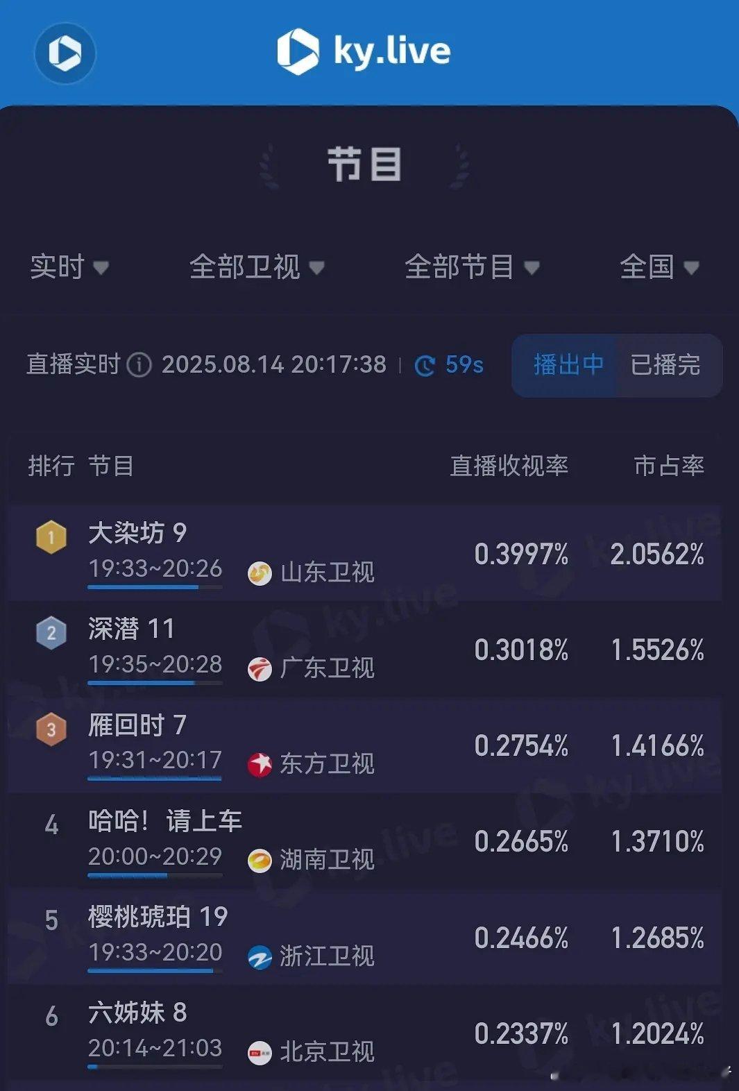 成毅深潜上星就这么在一众一线卫视中突出重围🔥🔥​​​