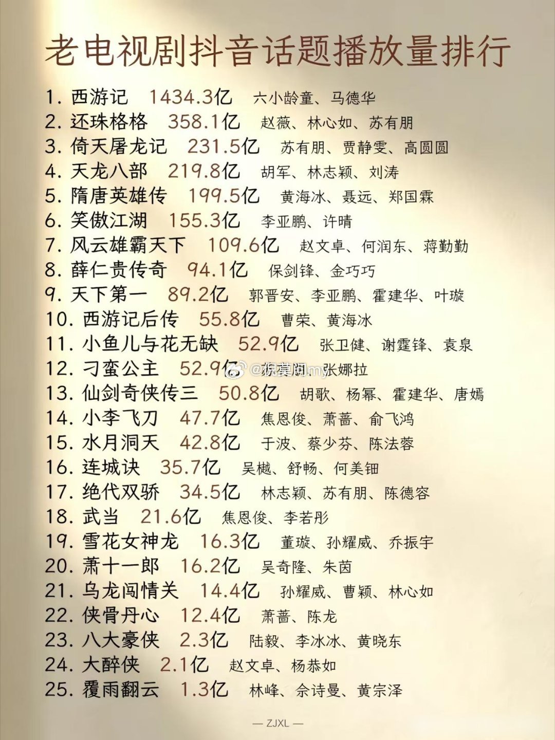 为什么老电视剧的话题播放量这么恐怖？你看过几个？​​​