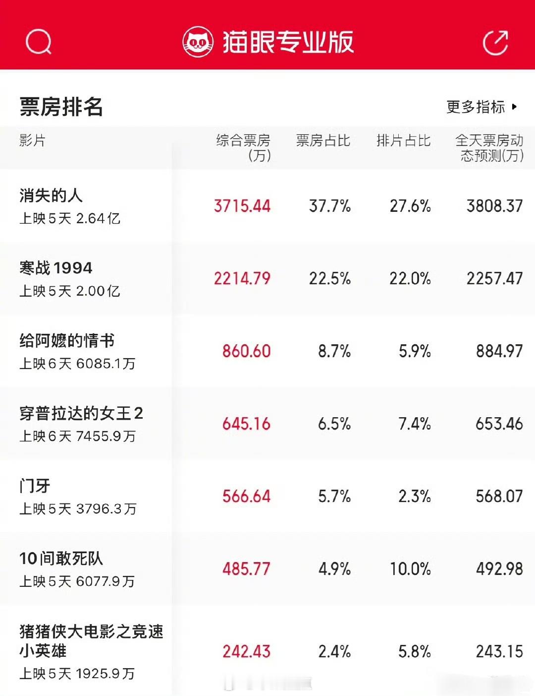 目前五一档票房两天了五一档是不是都这样？去年也是，今年行情比去年更差可能把动画片