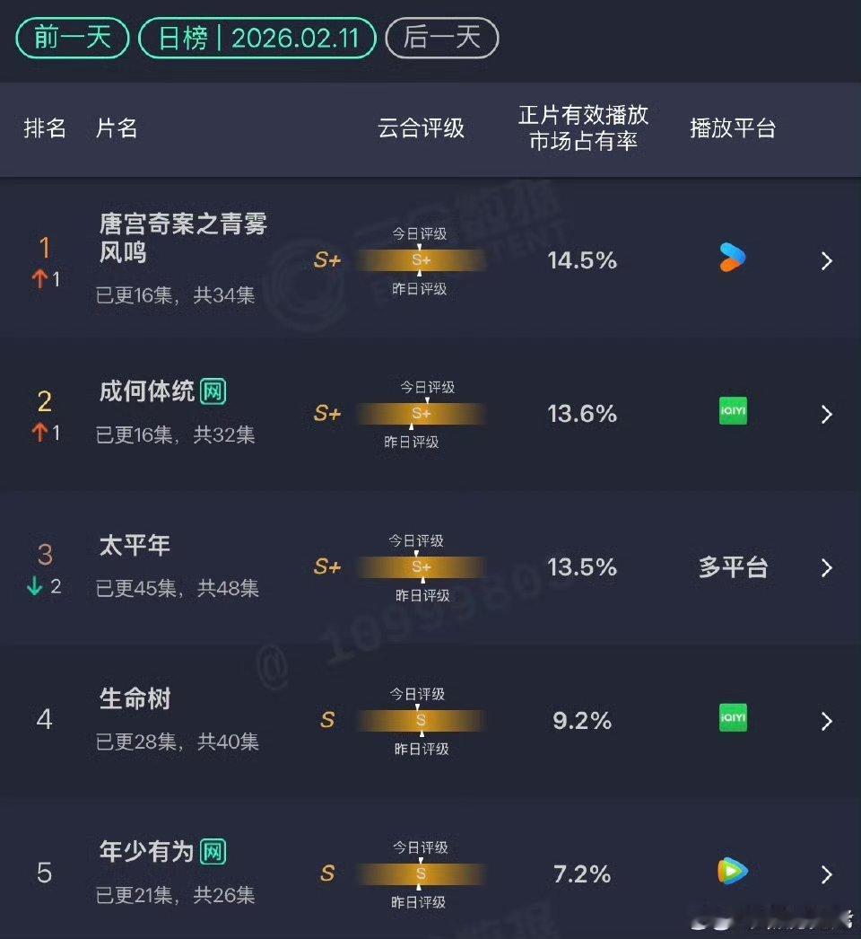 恭喜白鹿唐宫奇案登顶了！！太平年三平台联播，未完结直接跌到第三！成何体统升到第二
