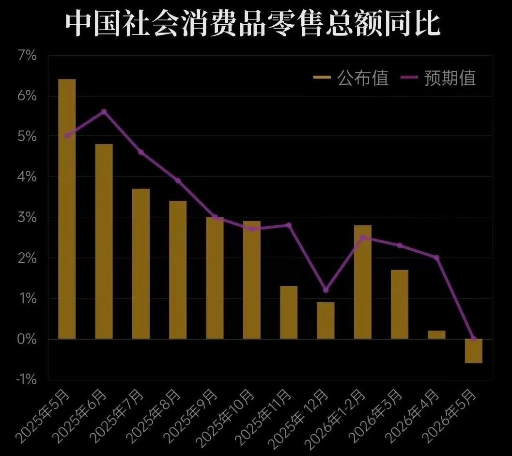 消费数据，大家看了吗？之前分析过全球有一个很大的问题，大放水之后，并没有带动实