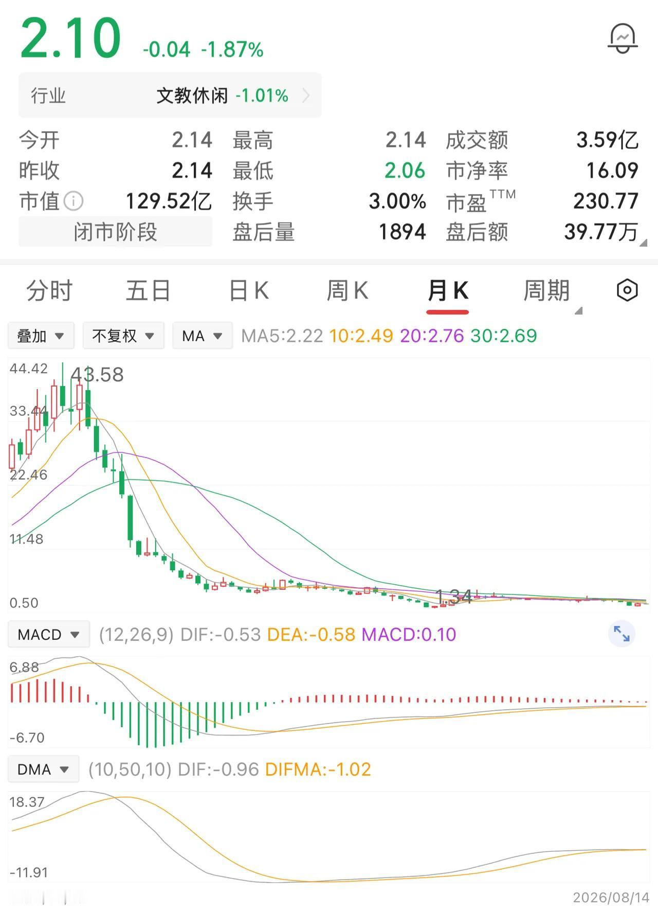 43元时，他梭哈一万股，整整43万砸进去。此后股价像断了线的风筝，一路南飞。他咬