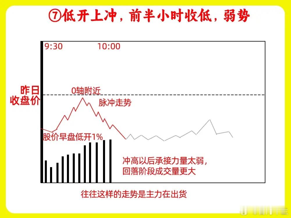 多数散户误读的分时图关键：早盘半小时定强弱，八组形态拆解（附操作指引）多数投资者