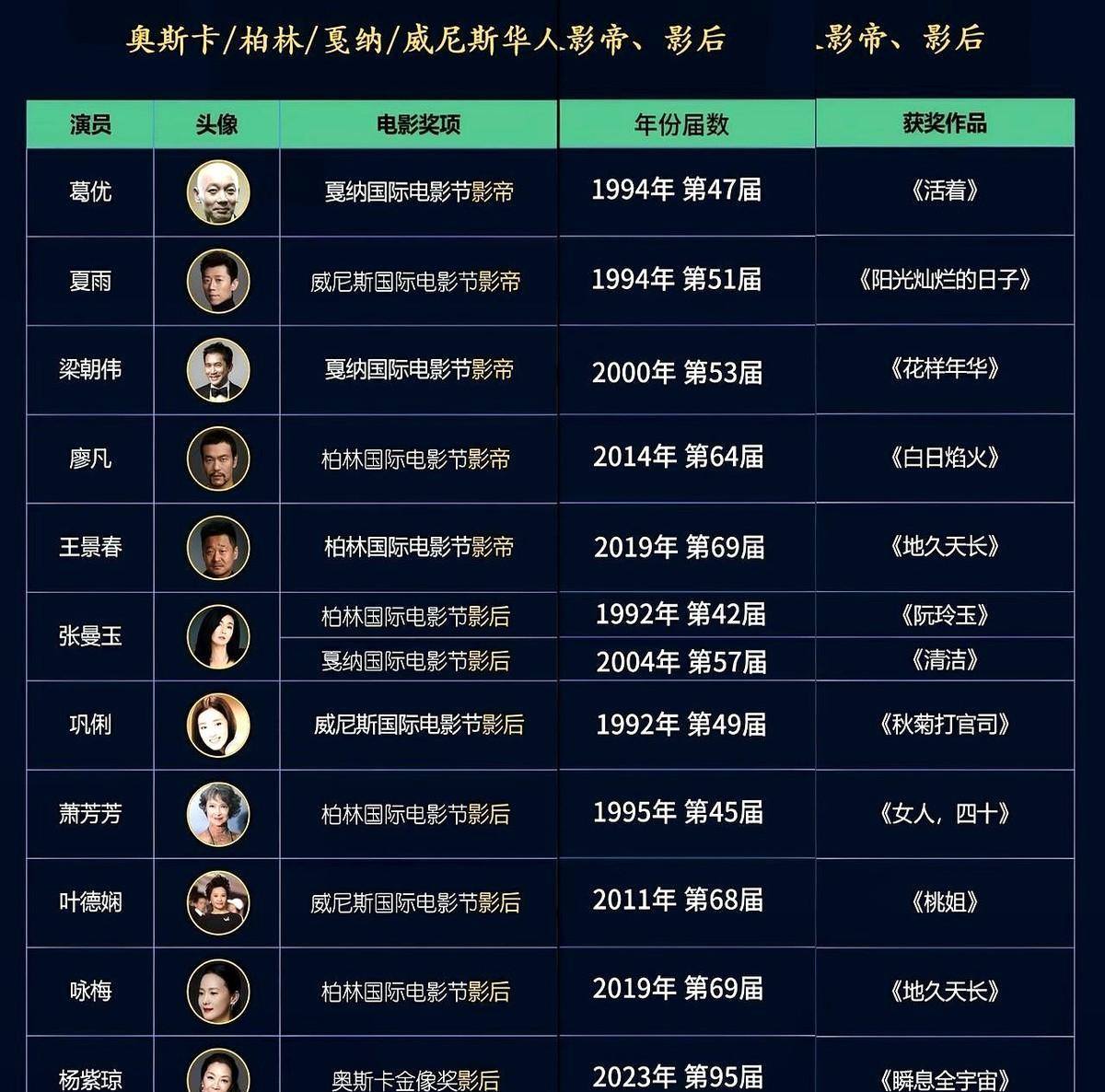 戛纳影后、柏林影后，张曼玉一人把欧洲两大顶级女主奖收入囊中，却仍留威尼斯空白。