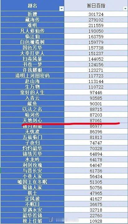 让我们拭目以待:在百指、抖指、微指、猫眼热度、站内热度拉升全方位拉垮的情况下,仅