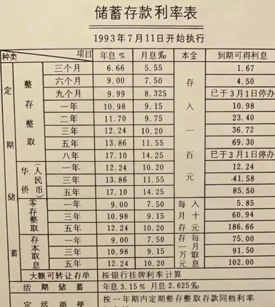时间回到1993年，一张泛黄的储蓄存款利率表映入我们的眼帘，当时的高利率也让我们