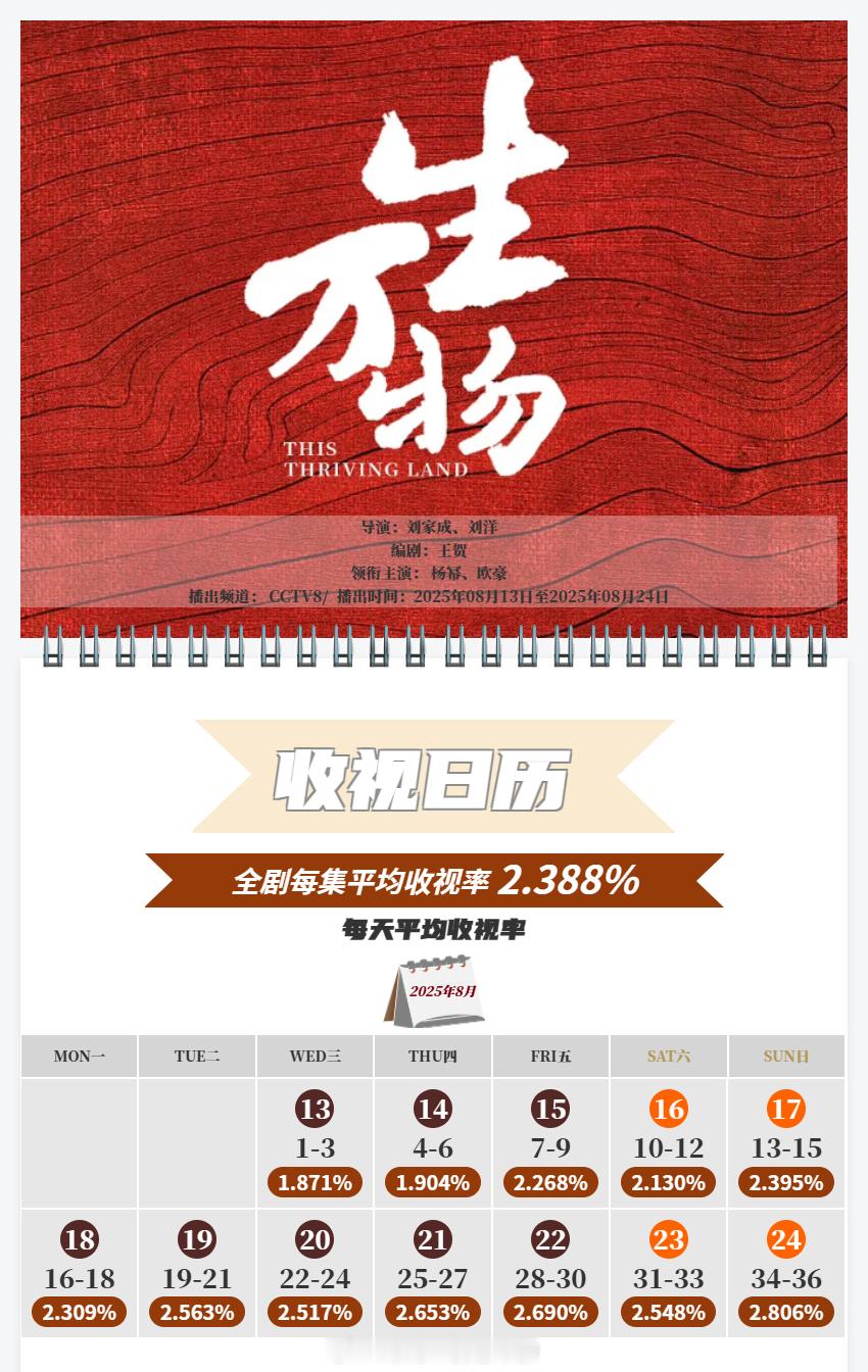 中国视听大数据CVB收视日历杨幂/欧豪生万物平均收视率2.388%，最高