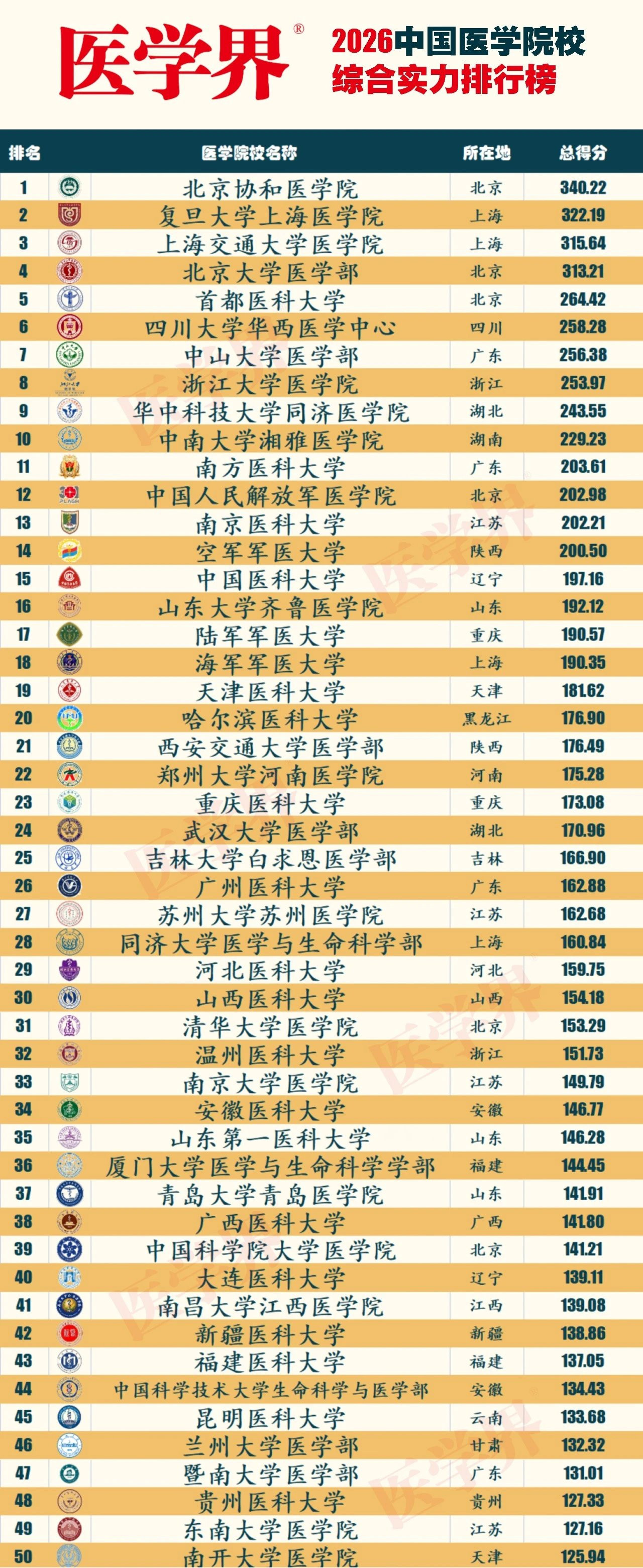 2026中国医学院校综合实力排行榜