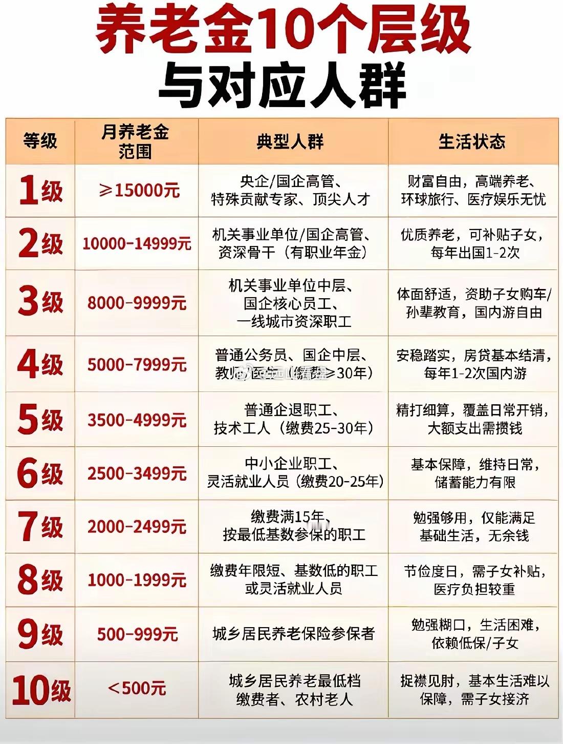 养老金有10个层级，你在哪一级？哈哈，这个“养老金10个层级”是网上流传的一个段